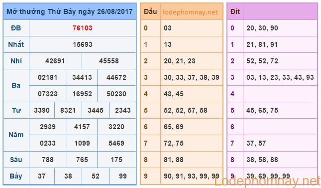 Soi cầu xsmb 27-8-2017 Dự đoán cầu lô chuẩn xác