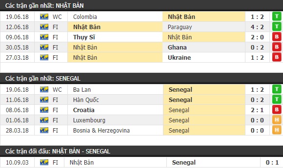 Thành tích và kết quả đối đầu Nhật Bản vs Senegal