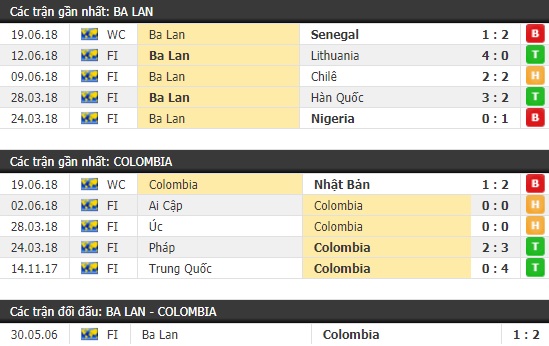 Thành tích và kết quả đối đầu Ba Lan vs Colombia