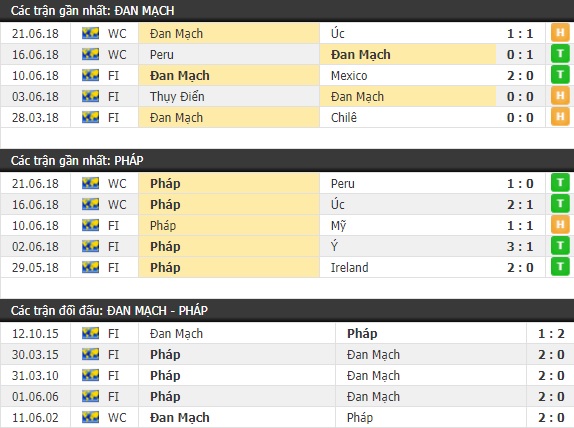 Thành tích và kết quả đối đầu Đan Mạch vs Pháp