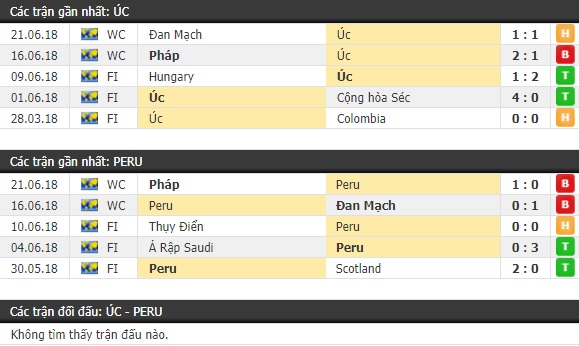 Thành tích và kết quả đối đầu Úc vs Peru