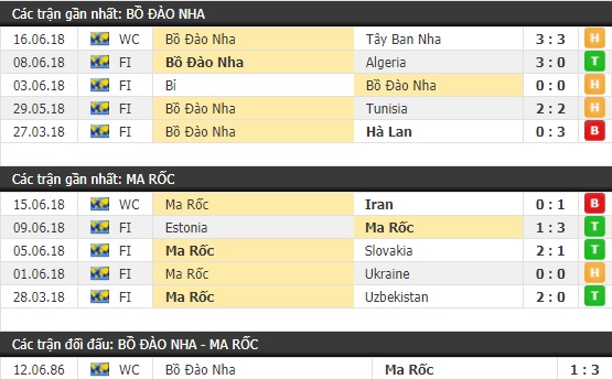 Thành tích và kết quả đối đầu Bồ Đào Nha vs Morocco