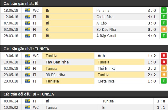 Thành tích và kết quả đối đầu Bỉ vs Tunisia