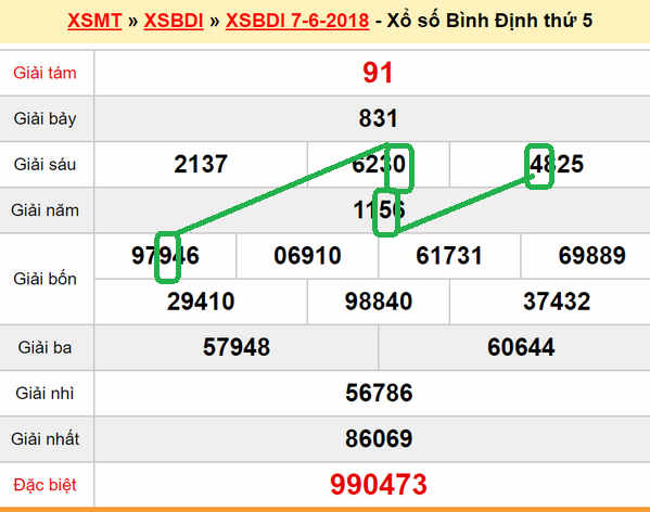 Du doan xs Binh Dinh 14-06-2018