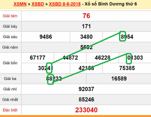 Du doan xs Binh Duong 15-06-2018