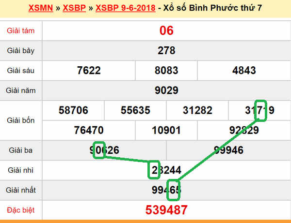 Du doan xs Binh Phuoc 16-06-2018