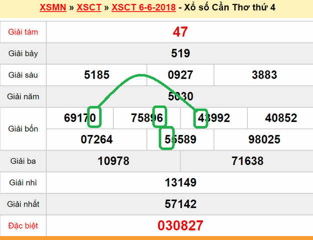 Du doan xs Can Tho 13-06-2018