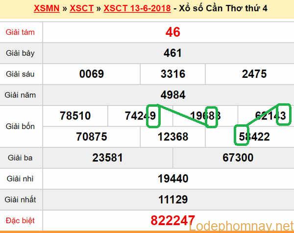 Du doan xs Can Tho 20-06-2018