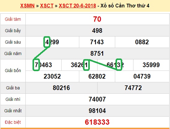 Du doan xs Can Tho 27-06-2018