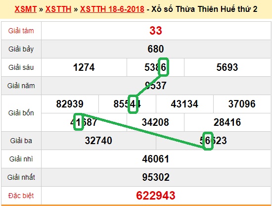 Du doan xs Hue 25-06-2018