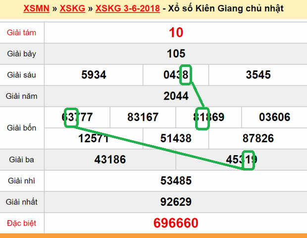 Du doan xs Kien Giang 10-06-2018