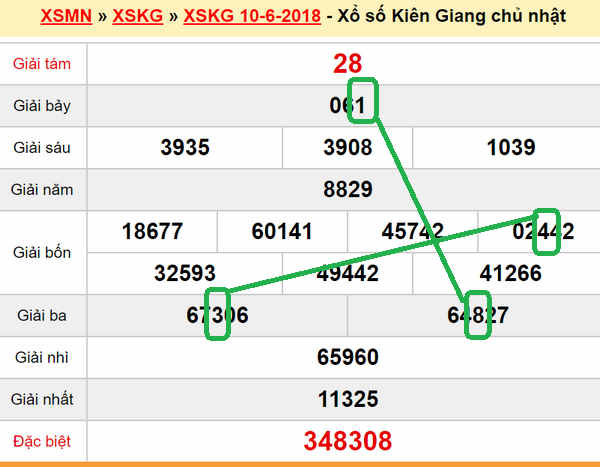 Du doan xs Kien Giang 17-06-2018