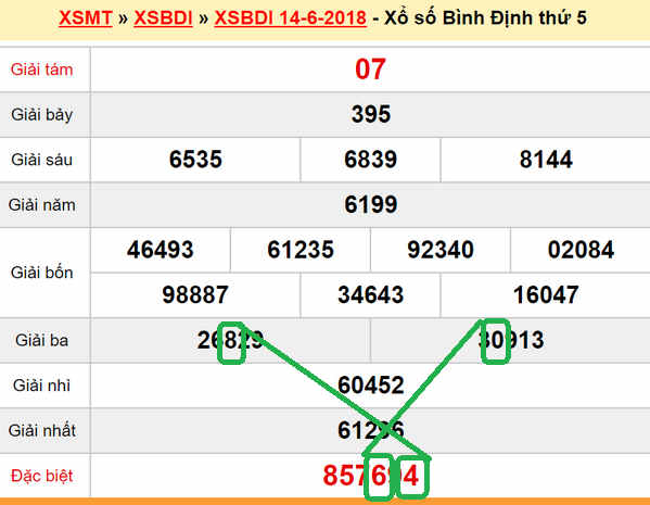 Du doan xsmt - XS Binh Dinh 21-06-2018