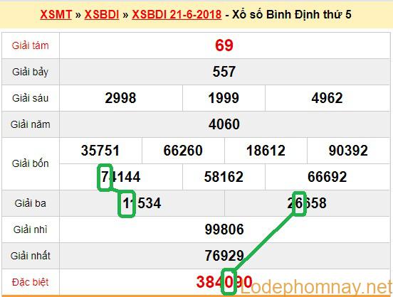 Du doan xsmt - XS Binh Dinh 28-06-2018