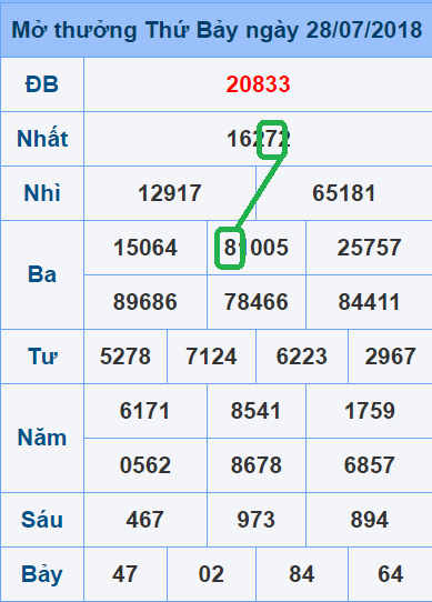 Dự đoán XSMB - Cau lo xsmb dep nhat hom nay 29-07-2018