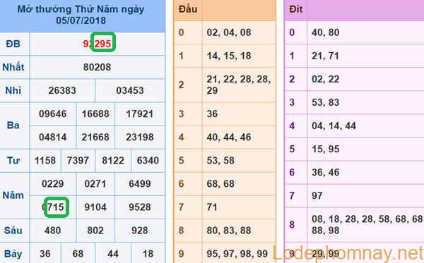 Soi cau du doan xsmb 6-07-2018