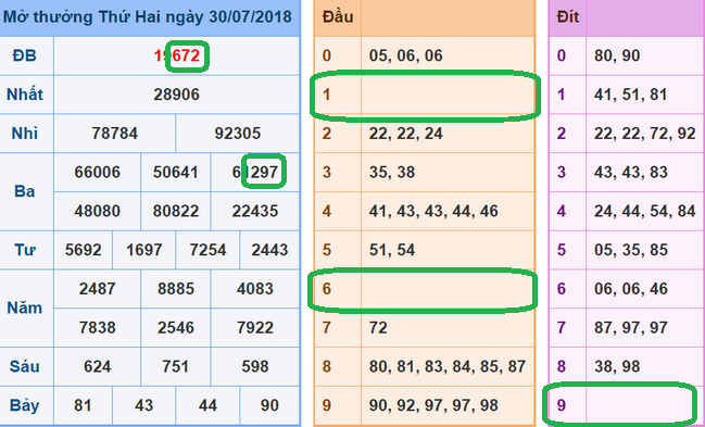 Soi cau xsmb - du doan xsmb 31-07-2018