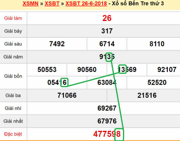 XSMN - Du doan xs Ben Tre 3-07-2018