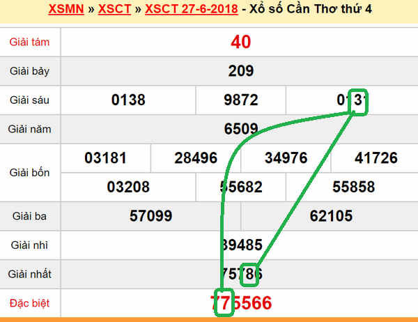 XSMN Du doan xs Can Tho 4-07-2018