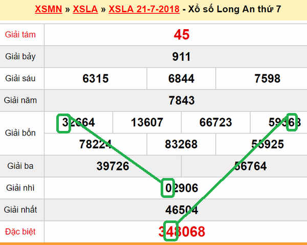 XSMN du doan XS Long An 28-07-2018