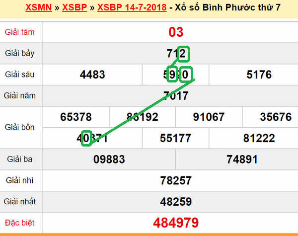 XSMN du doan xs Binh Phuoc 21-07-2018