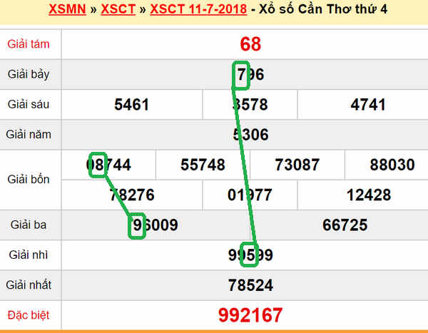 XSMN du doan xs Can Tho 18-07-2018