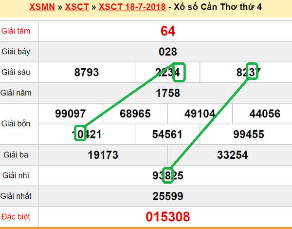 XSMN du doan xs Can Tho 25-07-2018