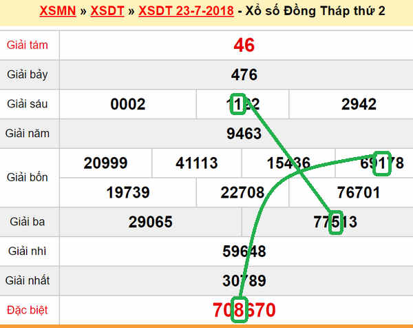 XSMN du doan xs Dong Thap 30-07-2018