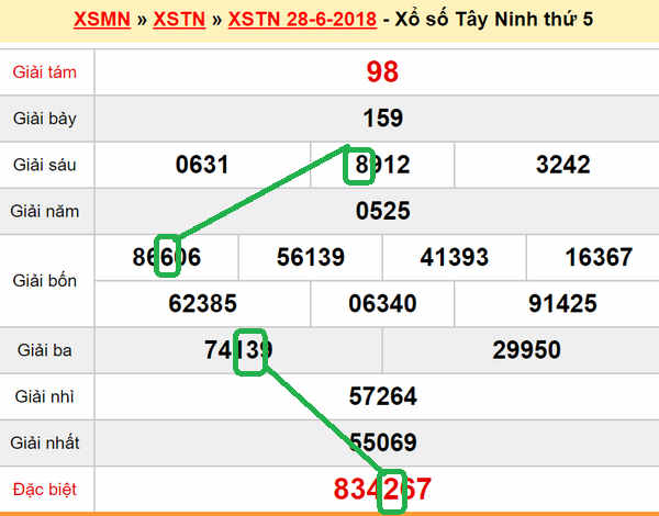 XSMN du doan xs Tay Ninh 5-07-2018