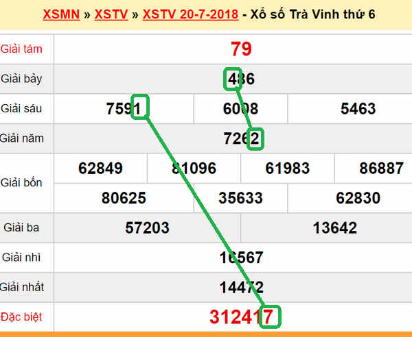 XSMN du doan xs Tra Vinh 27-07-2018