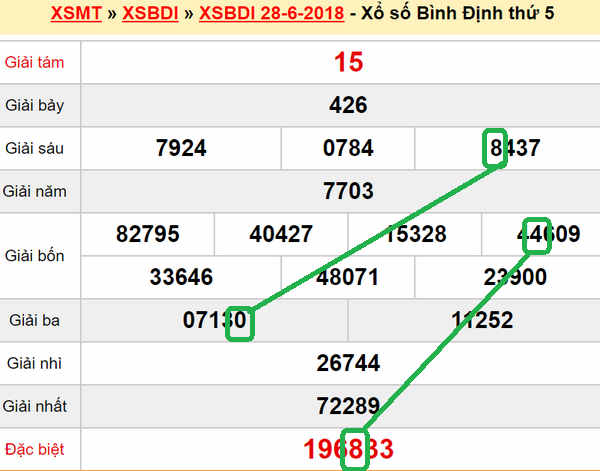 XSMT Du doan xs Binh Dinh 5-07-2018