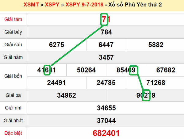 XSMT du doan xs Phu Yen 16-07-2018