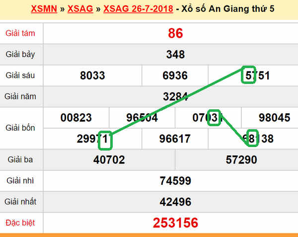 XSMN du doan xs An Giang 02-08-2018