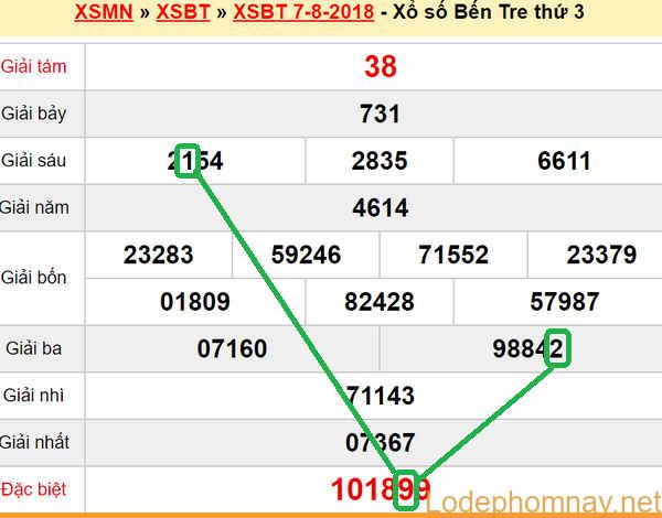 XSMN du doan xs Ben Tre 14-08-2018