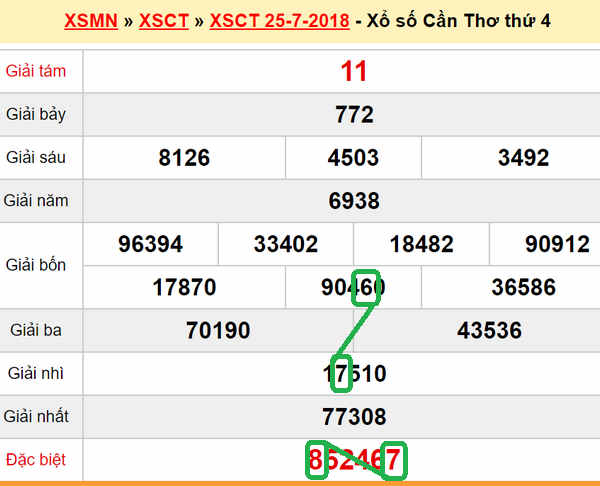 XSMN du doan xs Can Tho 01-08-2018