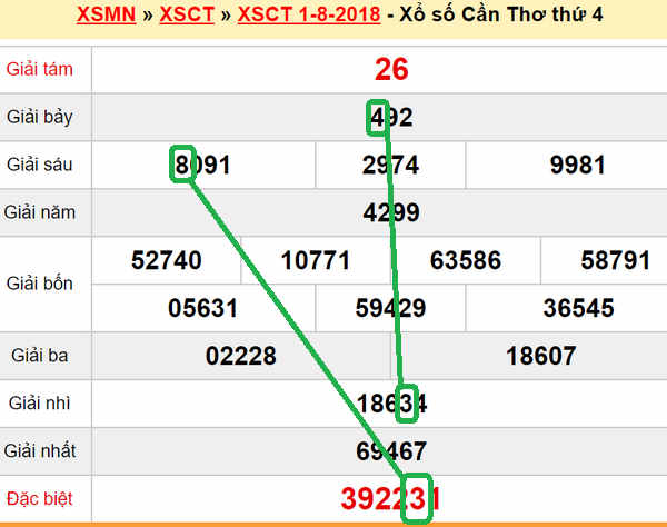 XSMN du doan xs Can Tho 08-08-2018