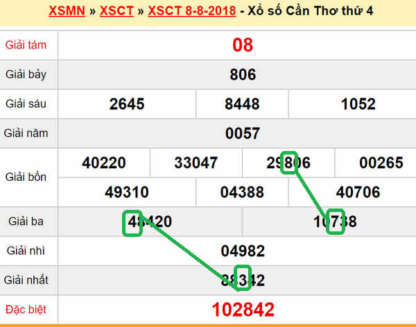 XSMN du doan xs Can Tho 15-08-2018