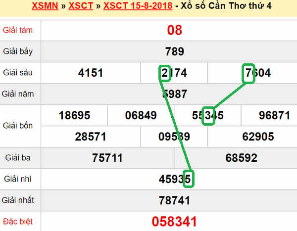 XSMN du doan xs Can Tho 22-08-2018