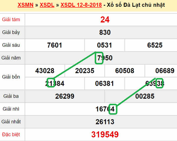 XSMN du doan xs Da Lat 19-08-2018