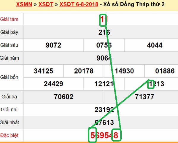 XSMN du doan xs Dong Thap 13-08-2018