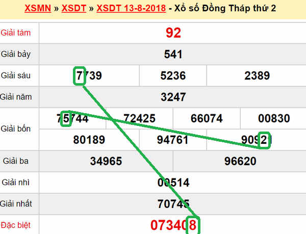 XSMN du doan xs Dong Thap 20-08-2018