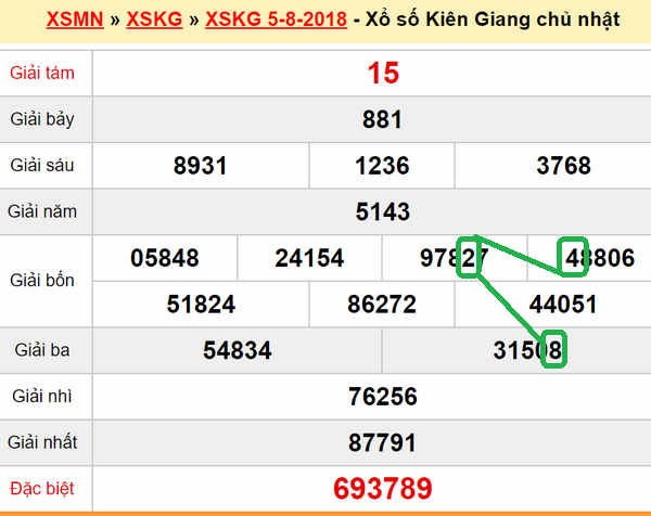 XSMN du doan xs Kien GIang 12-08-2018