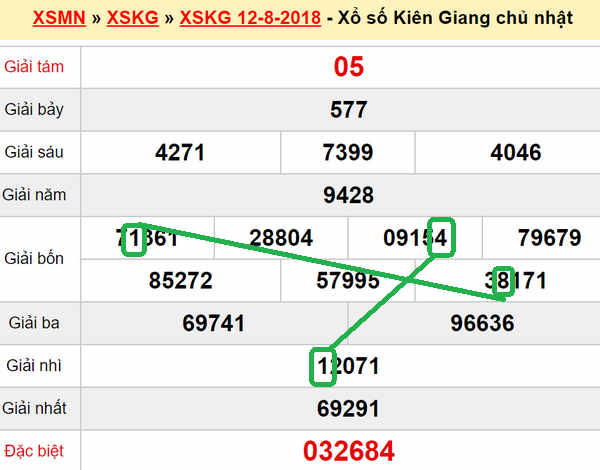 XSMN du doan xs Kien Giang 19-08-2018