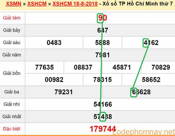 XSMN du doan xs Tp HCM 20-08-2018