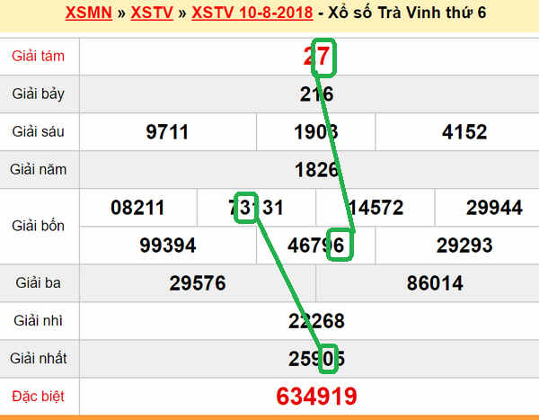 XSMN du doan xs Tra Vinh 17-08-2018