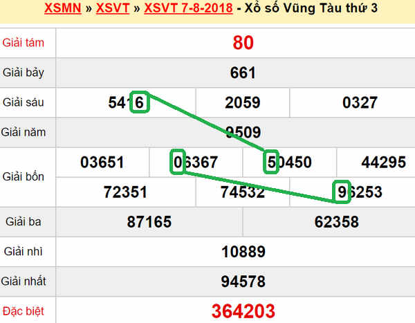 XSMN du doan xs Vung Tau 14-08-2018