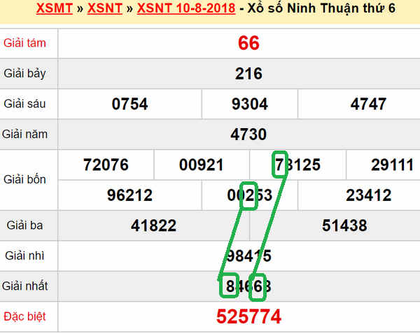 XSMT Du doan xs Ninh Thuan 17-08-2018