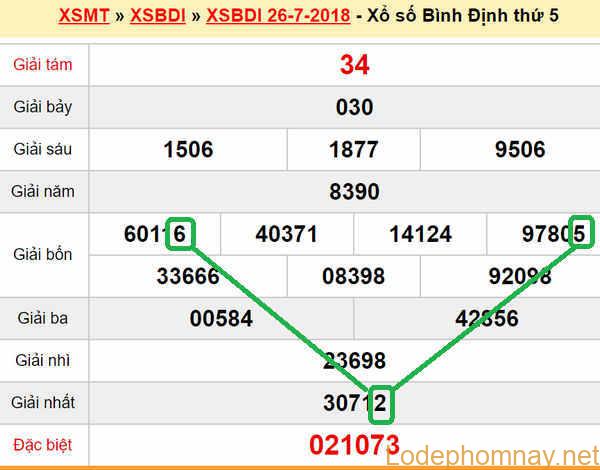 XSMT du doan xs Binh Dinh 02-08-2018