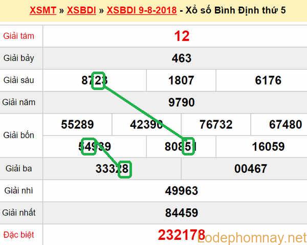 XSMT du doan xs Binh Dinh 16-08-2018