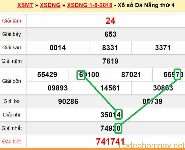 XSMT du doan xs Da Nang 04-08-2018